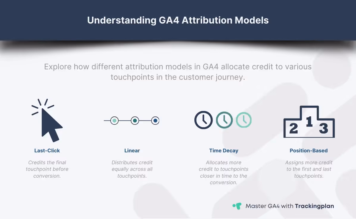 Illustrative comparison of GA4 Attribution Models including Last-Click, Linear, Time Decay, and Position-Based