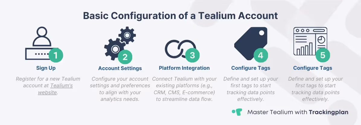 Step-by-step flowchart of setting up a Tealium account for effective tag management.