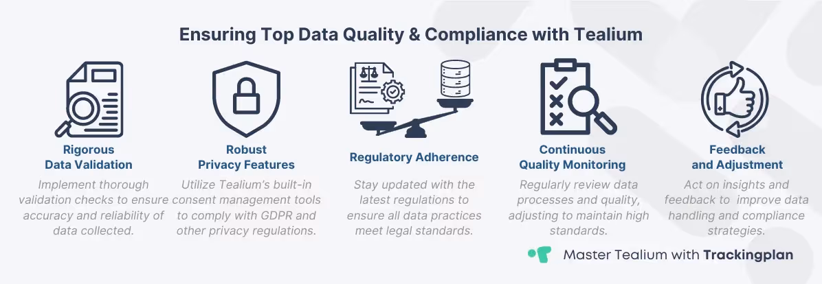 Infographic checklist for maintaining data quality and compliance in Tealium with key steps highlighted.