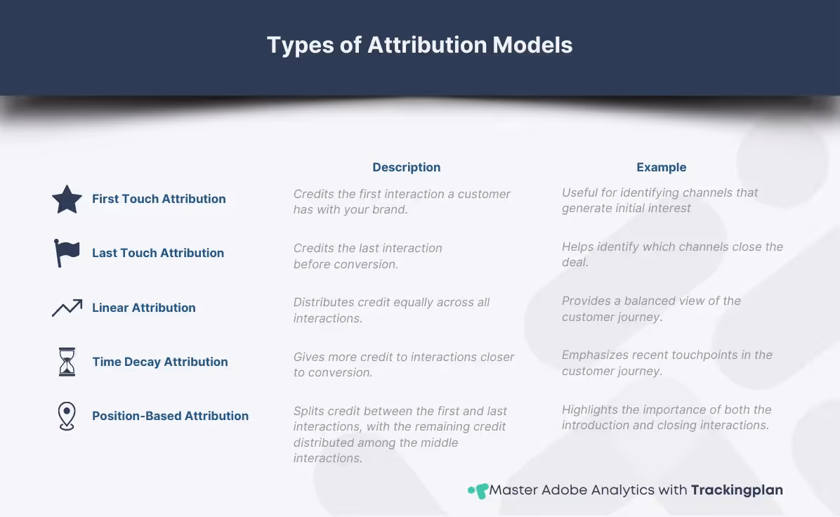 Infographic illustrating attribution models in Adobe Analytics