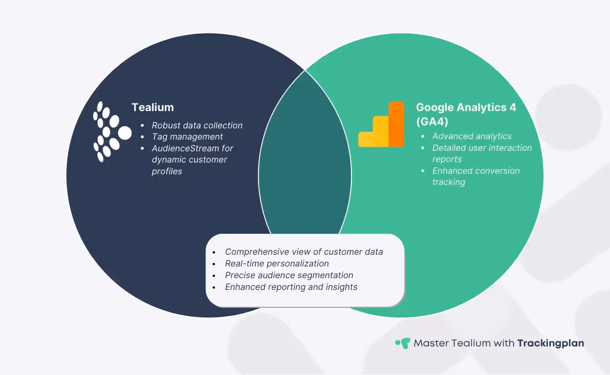 Venn diagram illustrating the overlapping features and benefits of integrating Tealium with Google Analytics 4 (GA4), highlighting data collection, tag management, advanced analytics, and enhanced reporting.
