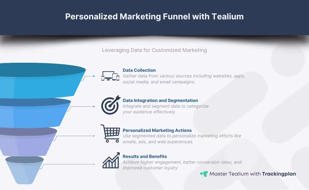 Personalized marketing funnel infographic illustrating the use of data from websites, apps, social media, and email campaigns to create customized messages and offers, leading to increased engagement, higher conversion rates, and improved customer loyalty.