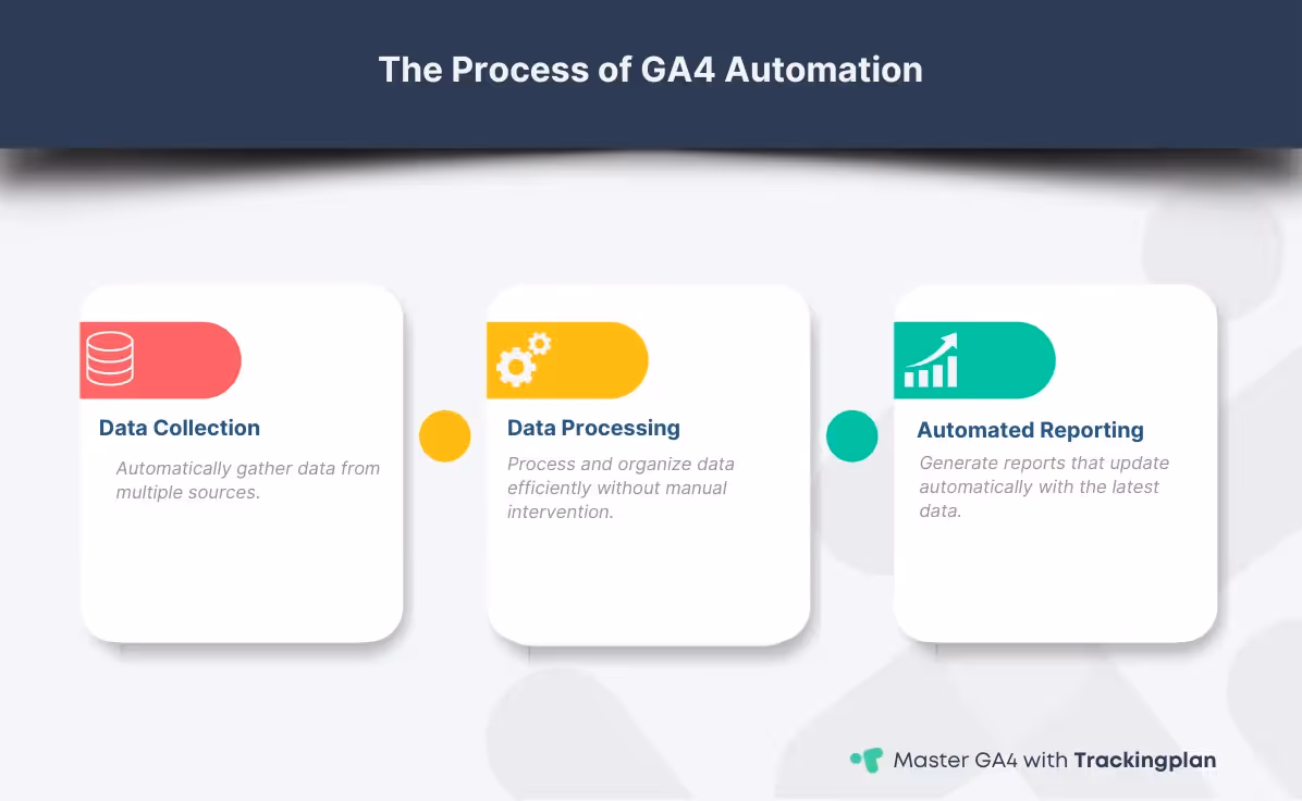 Flowchart showing automated data collection, processing, and reporting in GA4."