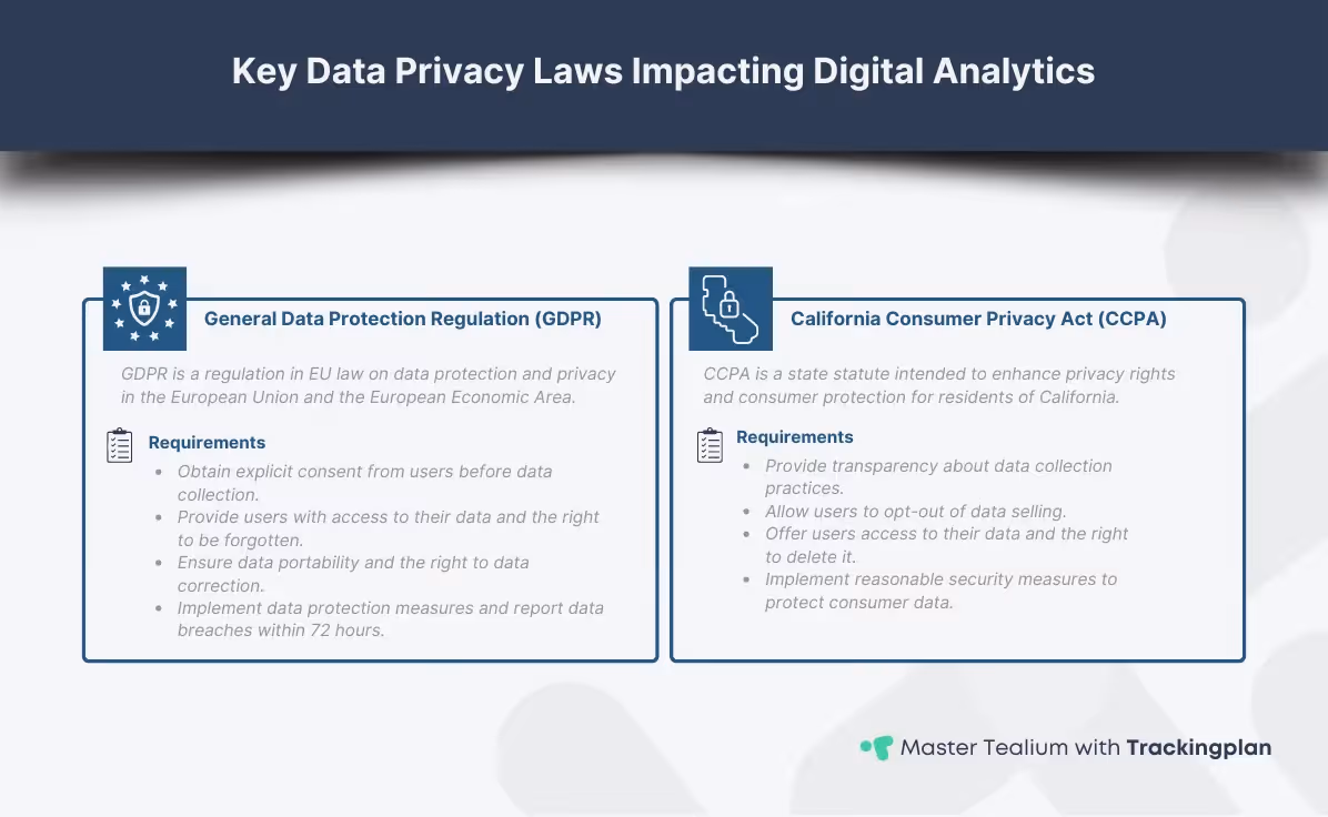 Infographic explaining key data privacy laws impacting digital analytics, featuring detailed overviews of GDPR and CCPA requirements for businesses, including consent management, data transparency, and security measures.