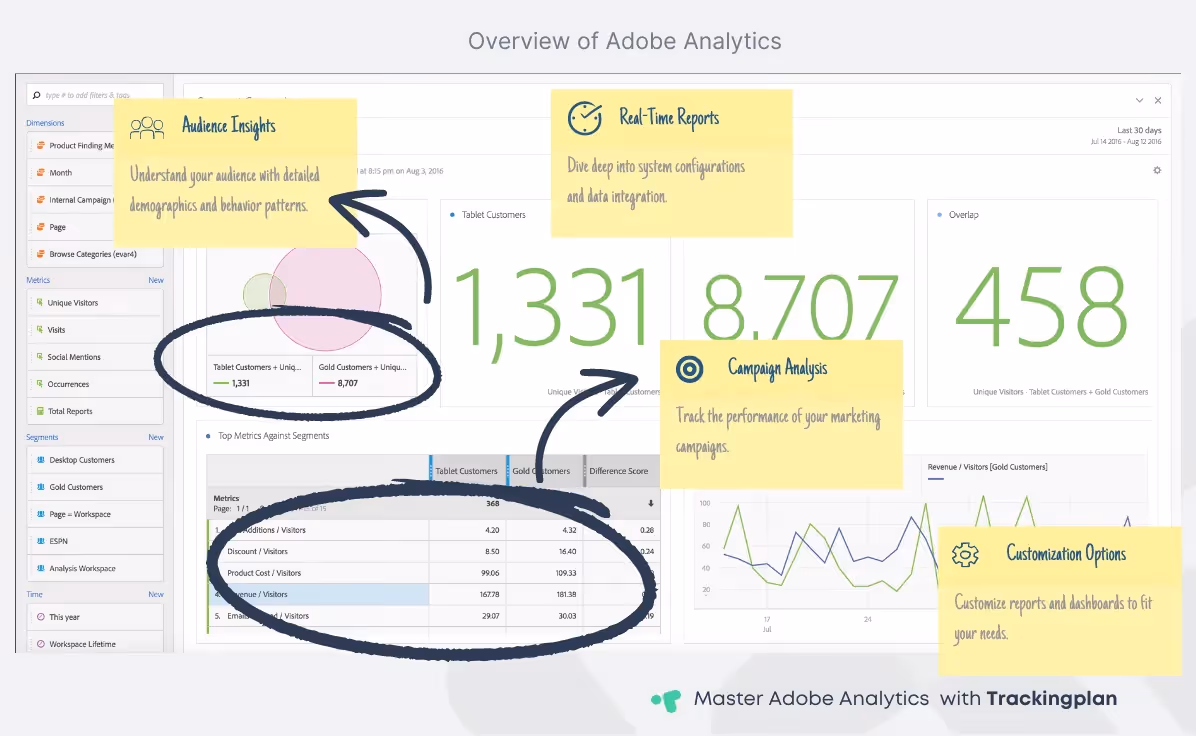Adobe Analytics dashboard showcasing campaign performance metrics with icons representing social media, email, website, and mobile app channels, and a marketing professional analyzing data.
