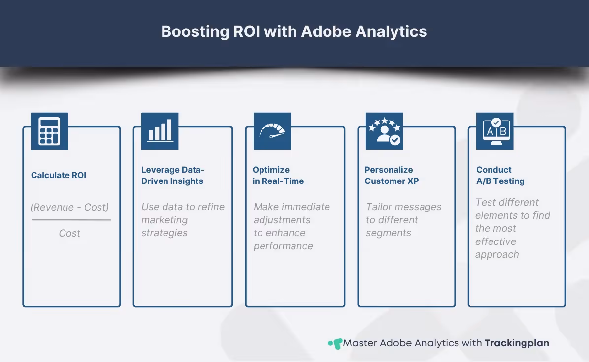 Infographic showing steps to boost ROI using Adobe Analytics: calculate ROI, leverage data-driven insights, optimize campaigns in real-time, personalize customer experiences, conduct A/B testing.