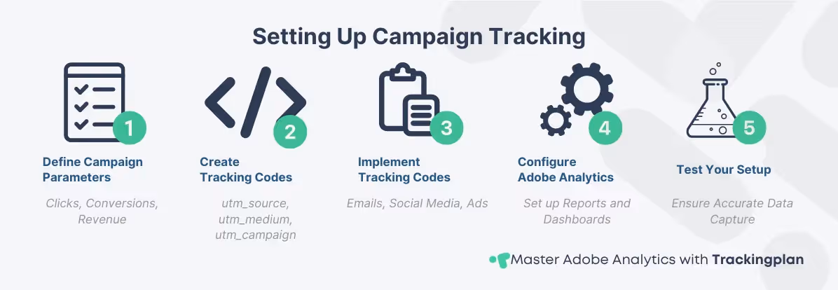 Step-by-step setup of campaign tracking in Adobe Analytics: defining parameters, creating tracking codes, implementing them, configuring Adobe Analytics, and testing the setup.