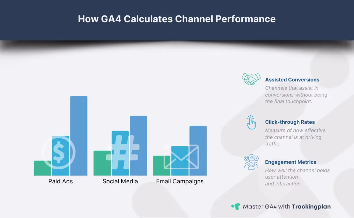 Bar chart showing channel performance metrics in GA4 for Paid Ads, Social Media, and Email Campaigns, displaying assisted conversions, click-through rates, and engagement metrics.