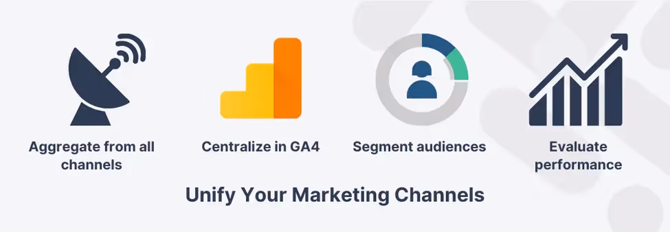 Illustrative flowchart detailing the process of channel integration within GA4 for enhanced marketing analysis