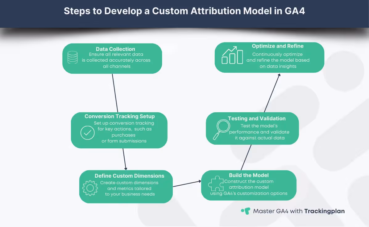 Infographic detailing the steps to develop a custom attribution model in GA4, including data collection, conversion tracking setup, defining custom dimensions, building the model, testing and validation, and optimization