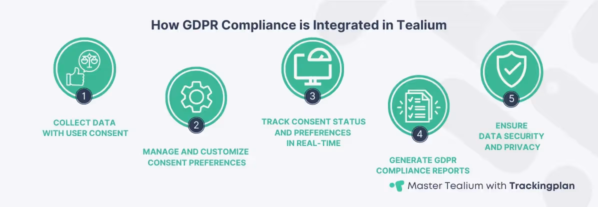 Infographic illustrating GDPR compliance integration in Tealium, showing five steps: data collection with user consent, managing consent preferences, tracking consent data in real-time, generating compliance reports, and ensuring data security.