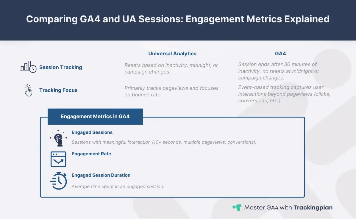 GA4 sessions compared to UA sessions with engagement metrics explained.