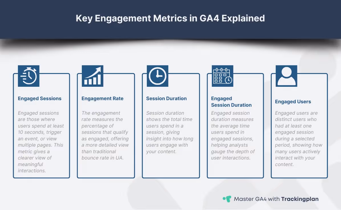 Key engagement metrics in GA4, including session duration and engagement rate.