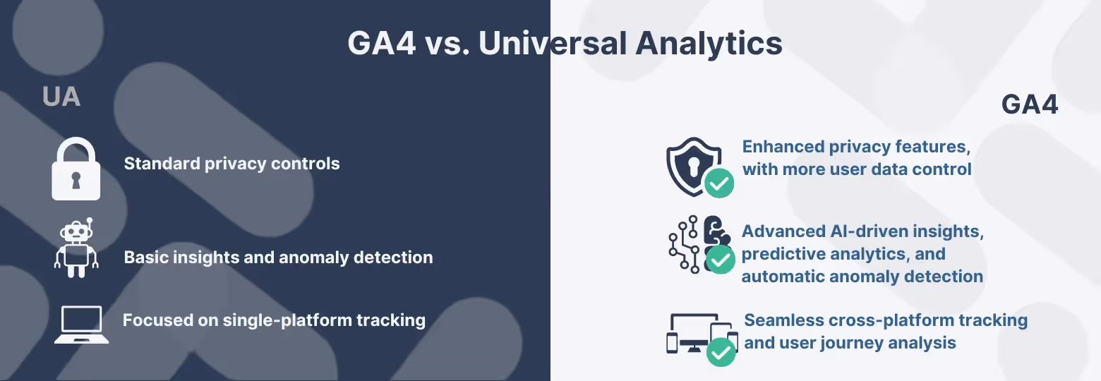 Comparative infographic displaying the differences between GA4 and Universal Analytics in terms of privacy controls, AI insights, and cross-platform tracking, with contrasting icons for enhanced clarity.