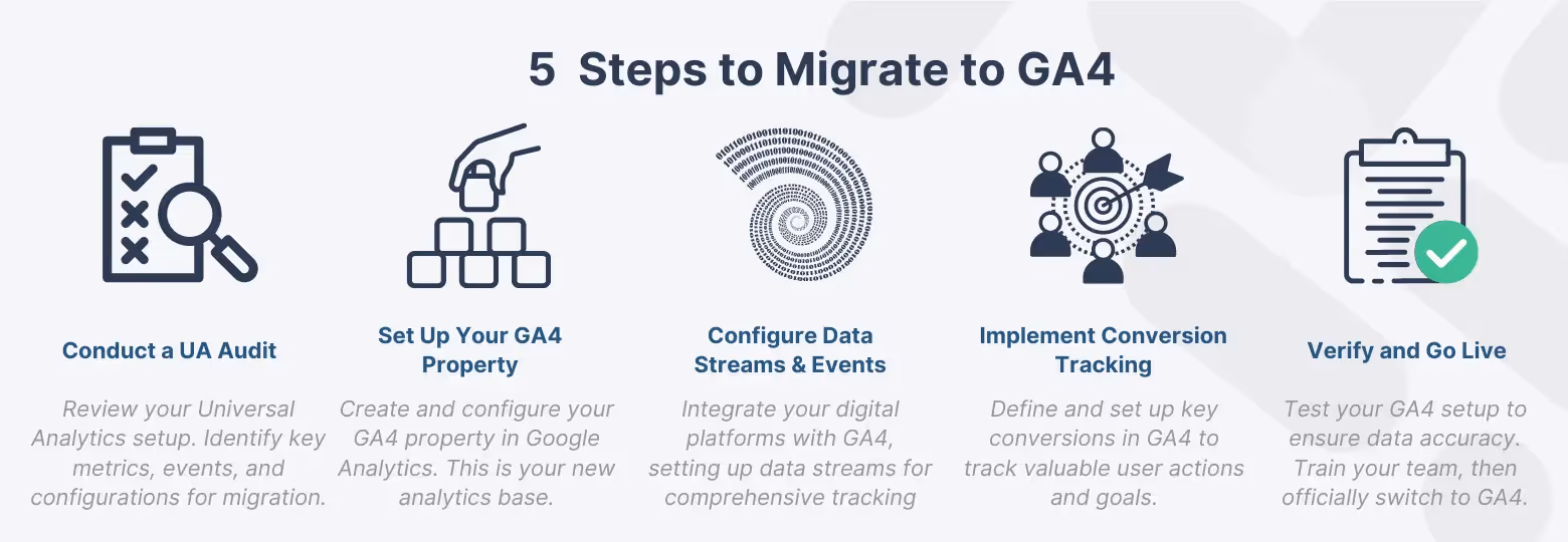 Step-by-step guide infographic illustrating five key steps for GA4 migration, including conducting a UA audit, setting up GA4 property, and configuring data streams, conversion tracking, and verification process.
