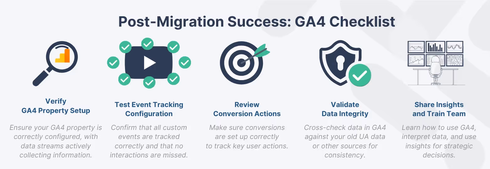 Checklist infographic for post-migration success in GA4, ensuring property setup verification, event tracking testing, conversion action review, data integrity validation, and team training insights sharing.