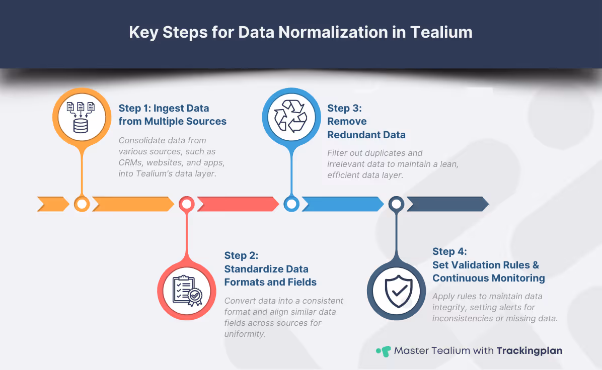 Flowchart infographic summarizing data normalization steps in Tealium, from ingesting data to continuous monitoring for data consistency and integrity.