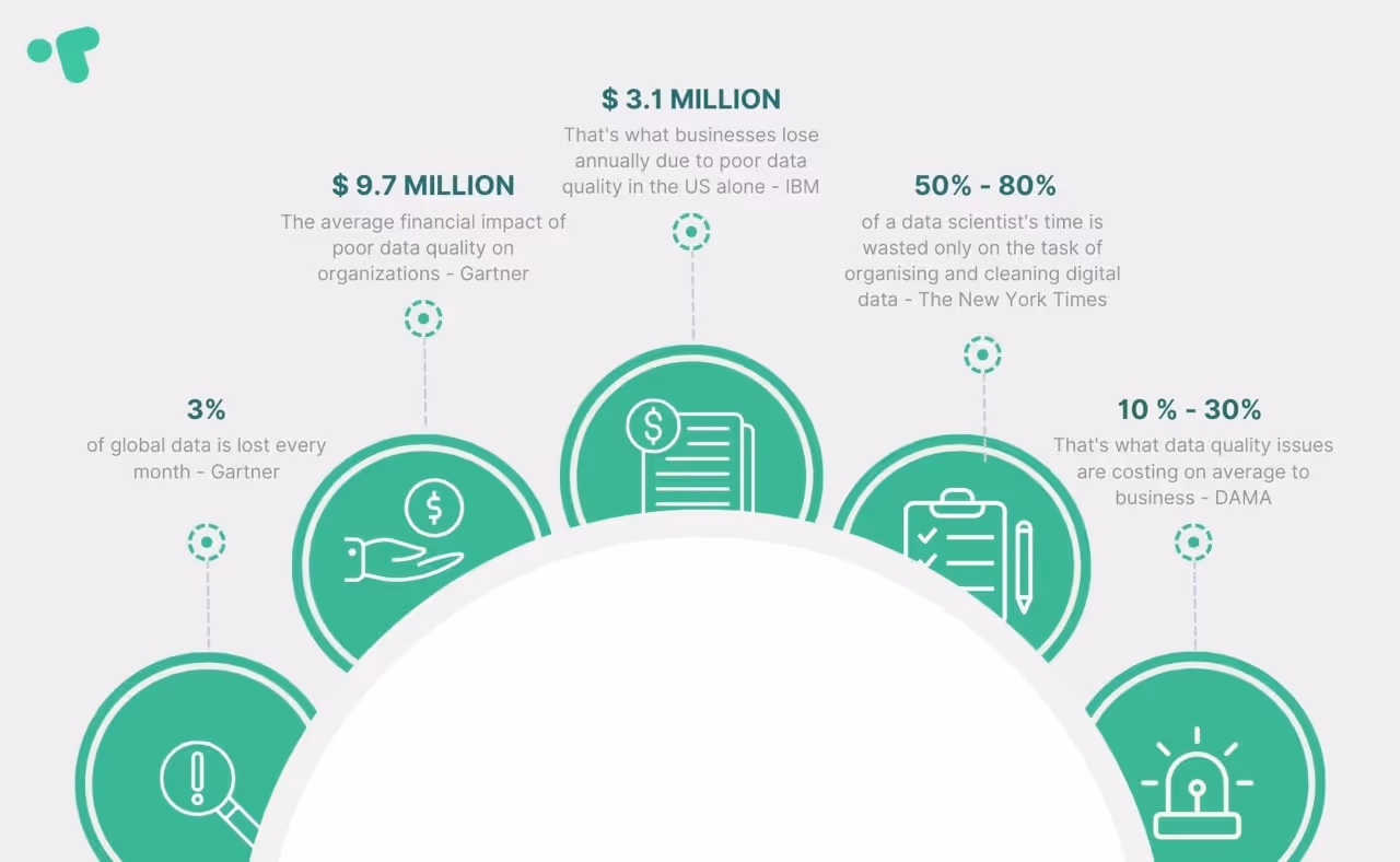 Data quality stats