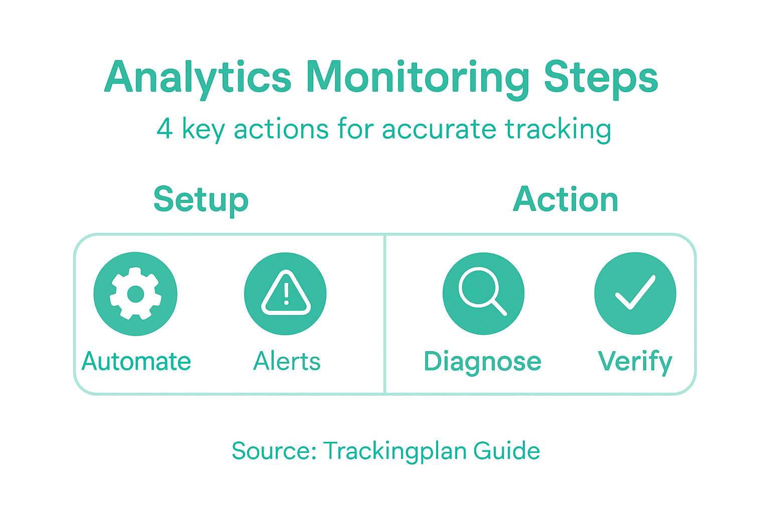 Infographic showing four analytics monitoring steps