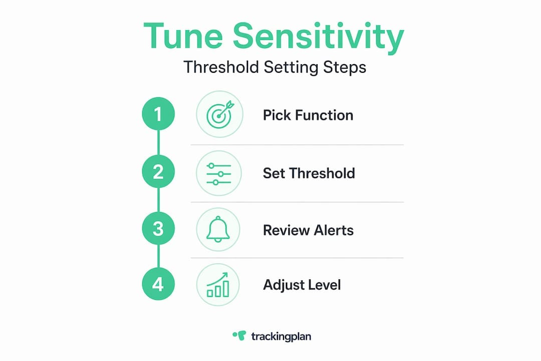 Infographic showing anomaly sensitivity tuning steps
