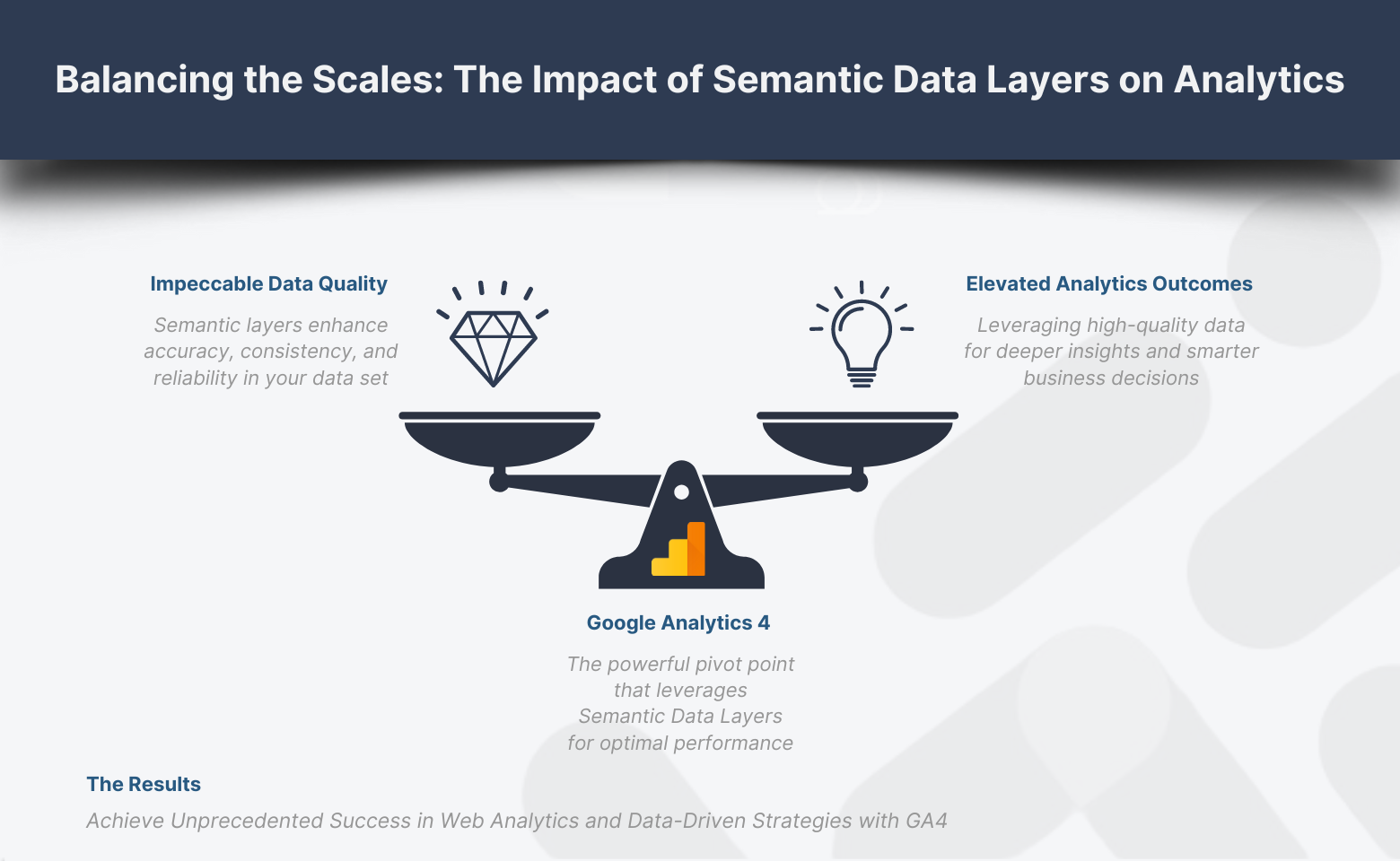 Balancing the Scales infographic depicting the impact of Semantic Data Layers on analytics with icons representing data quality and analytics outcomes on either side of a GA4 fulcrum.